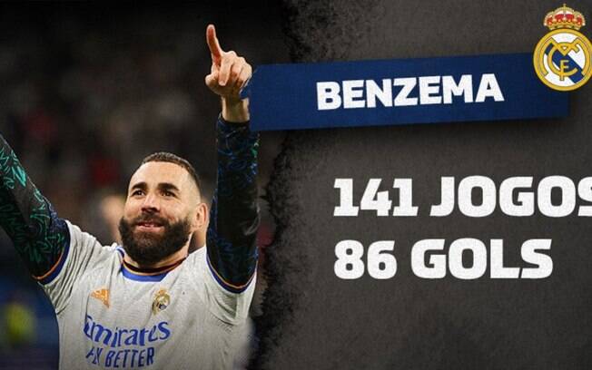 Benzema se torna o terceiro maior artilheiro da história da Champions