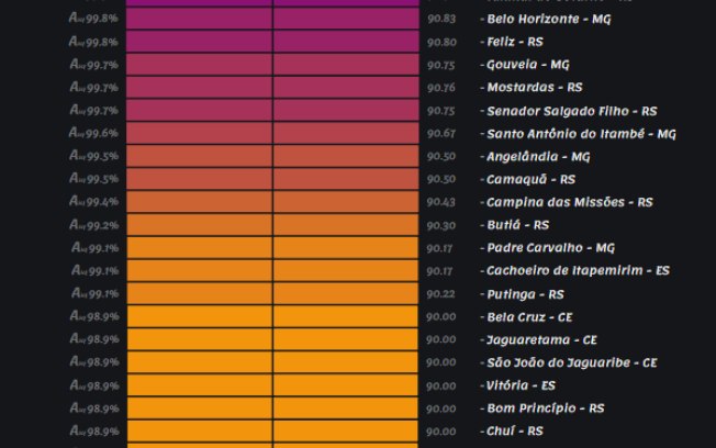Ranking revela municípios com melhor gestão contábil do país