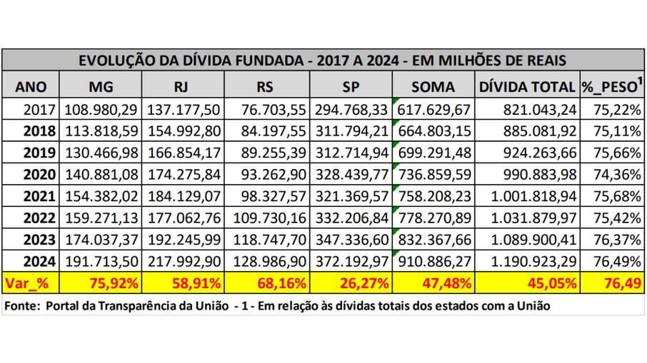 Aumento das dívidas dos quatro estados com maiores valores desde 2017