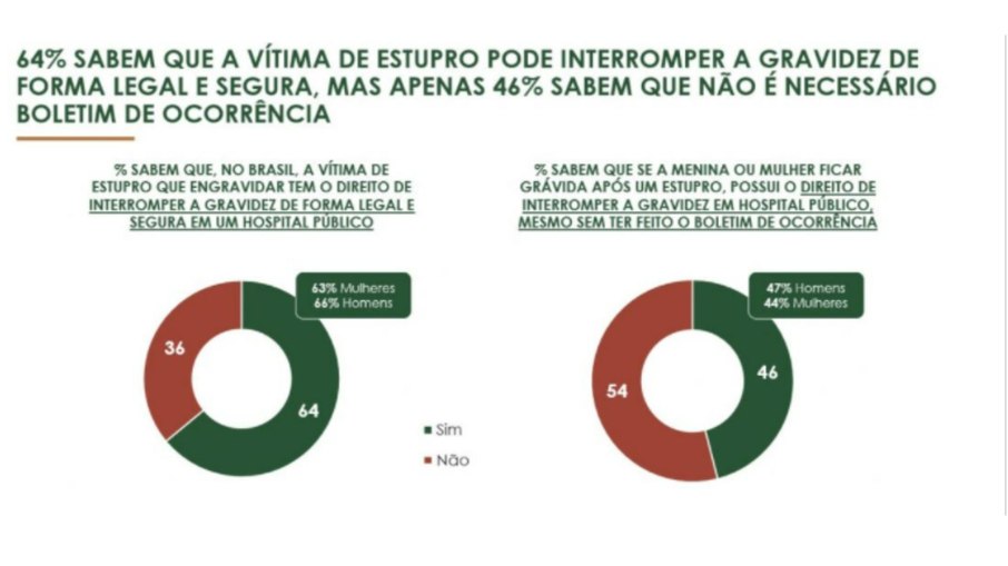 Pesquisa realizada pelo Instituto Patrícia Galvão e pelo Instituto Locomotiva