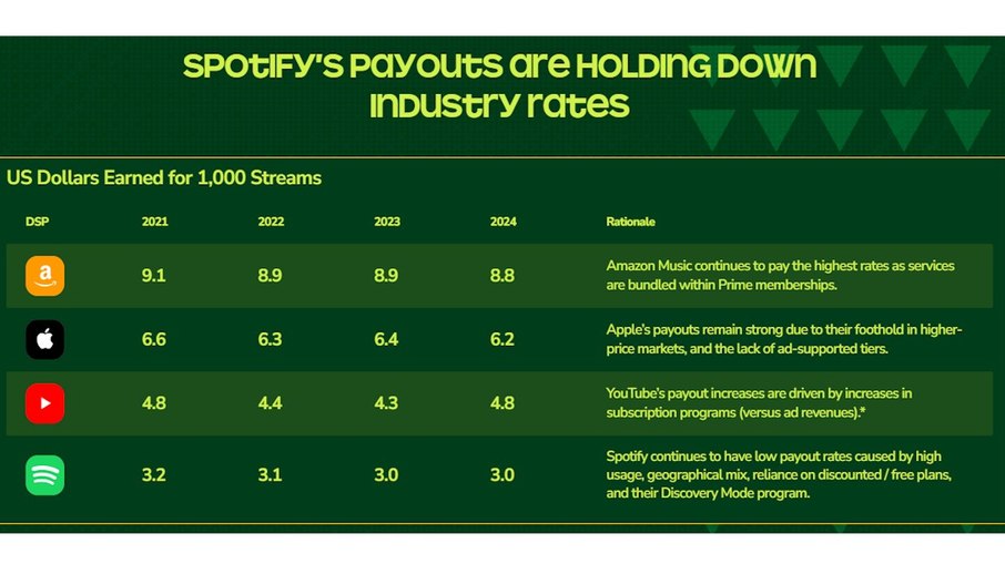 O relatório sobre pagamentos que deixou o Spotify 