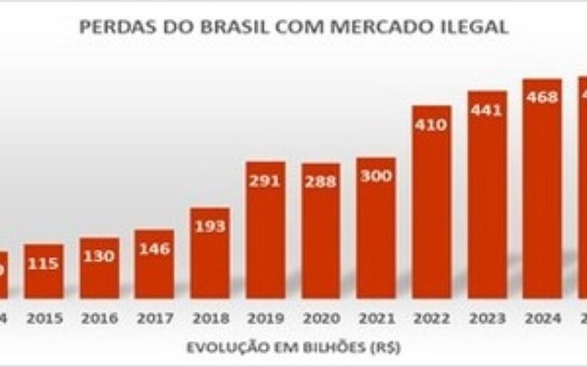 Mercado ilegal bate recorde e impõe ao Brasil prejuízo de quase meio trilhão