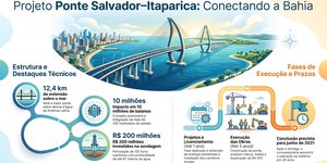 Ponte na Bahia promete ser a maior da América Latina, com 12,4 km