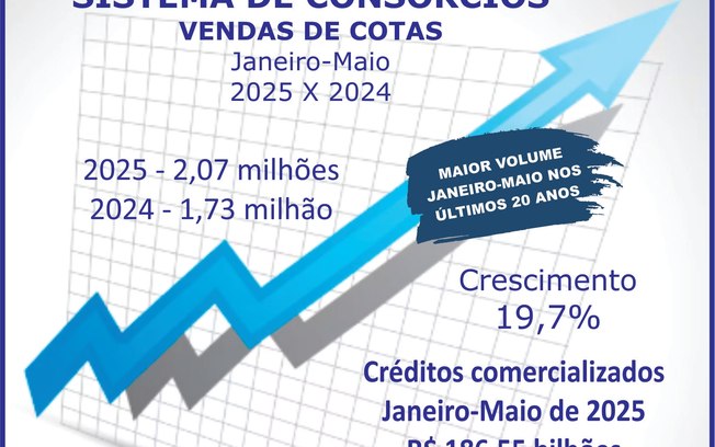 Venda de consórcios bate novo recorde e supera dois milhões
