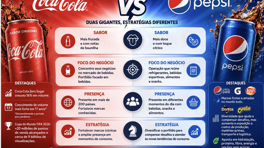 Modelos de negócio da Coca-Cola e da Pepsi Modelos de negócio da Coca-Cola e da Pepsi