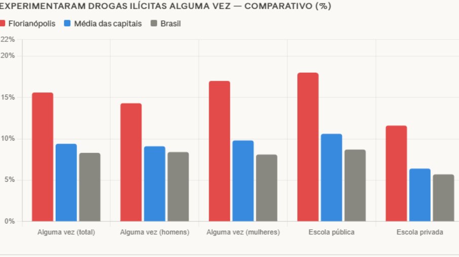 Fonte: PeNSE 2024, Instituto Brasileiro de Geografia e Estatística (IBGE)