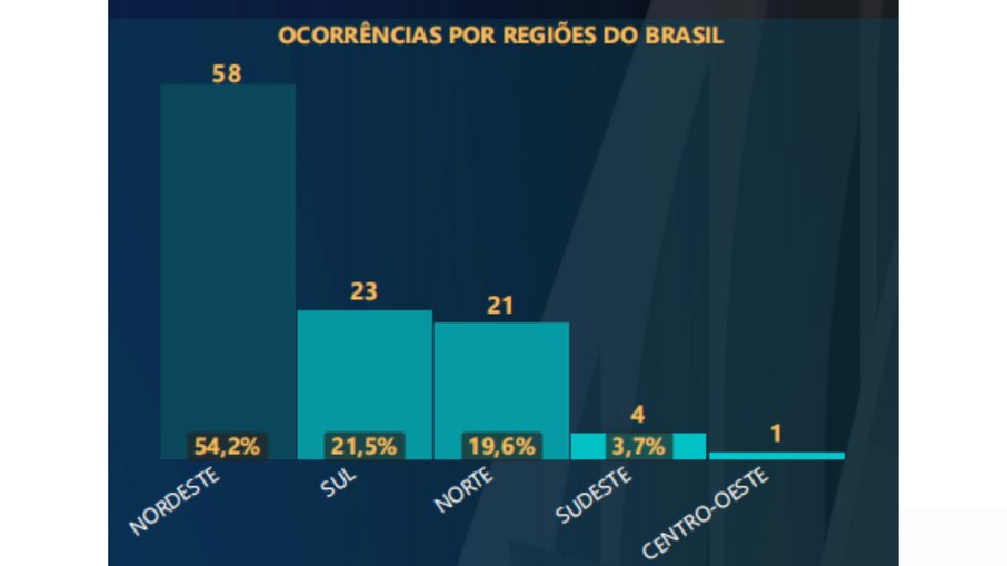 Regiões com mais ocorrências