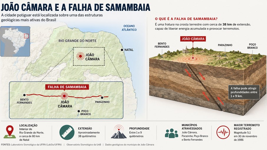 João Câmara, no interior do Rio Grande do Norte, ganhou fama nacional por estar sobre uma das falhas geológicas mais ativas do país João Câmara, no interior do Rio Grande do Norte, ganhou fama nacional por estar sobre uma das falhas geológicas mais ativas do país
