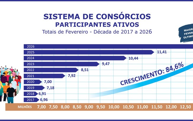 Participantes ativos do consórcio crescem 12,6% no bimestre