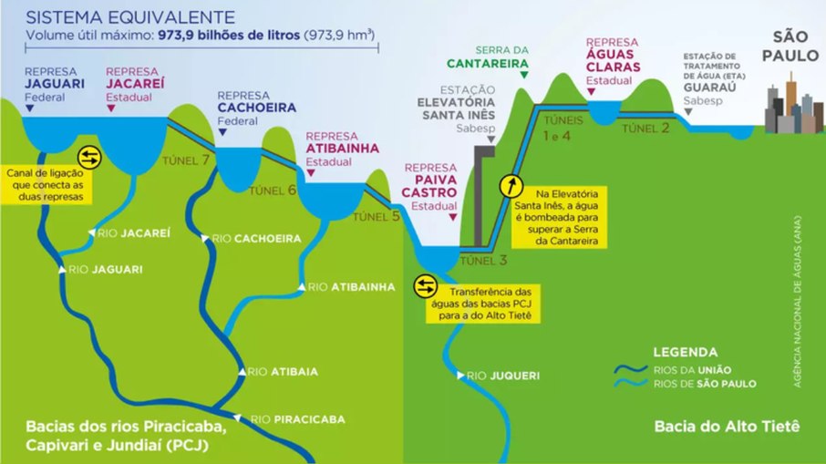 Gráfico mostra como o Sistema Cantareira leva água entre represas até abastecer a Grande São Paulo