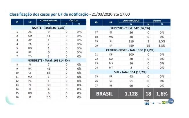 Tabela de casos do coronavírus em 21/03
