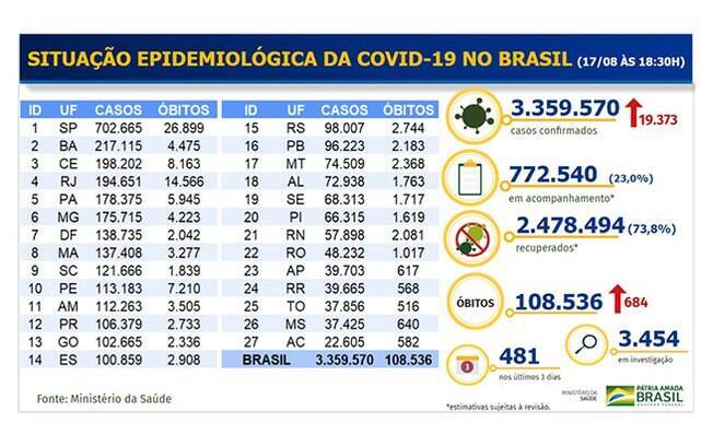 Tabela de mortes e casos confirmados da Covid-19 no Brasil Tabela de mortes e casos confirmados da Covid-19 no Brasil