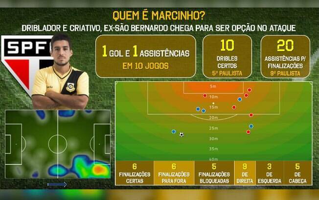 Marcinho veio do São Bernardo e acertou metade dos chutes que tentou, mas fez apenas um gol