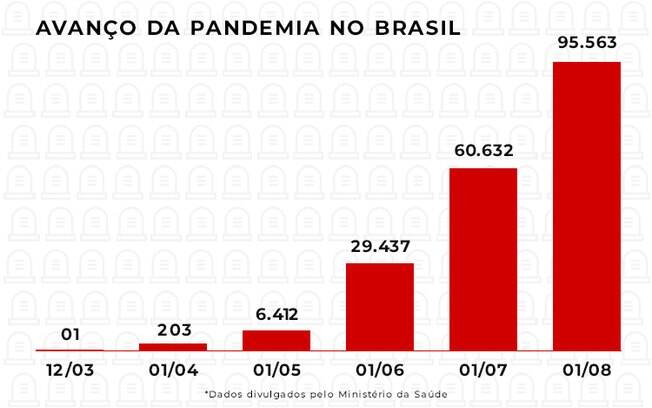 Progressão das mortes no Brasil