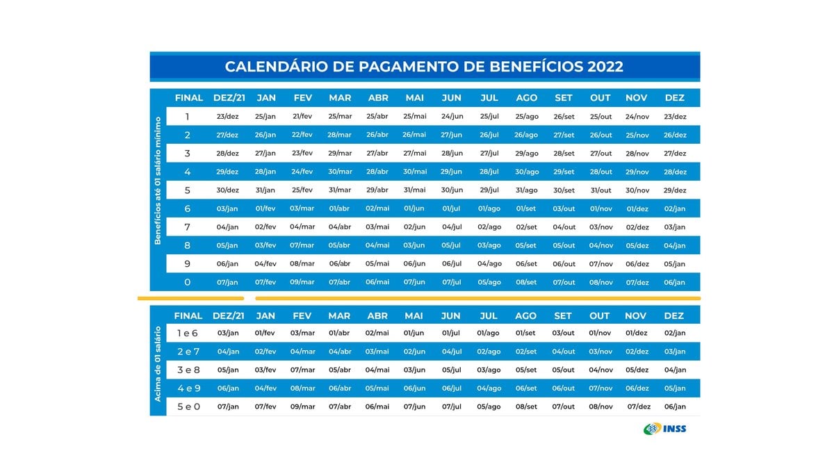 Segurados que recebem até um salário mínimo serão pagos a partir desta quinta-feira (25). Veja o calendário