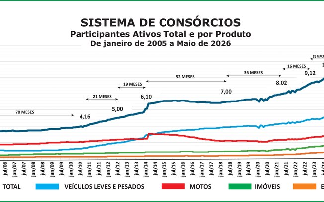 Consórcio supera marca de 13 mi de participantes em maio