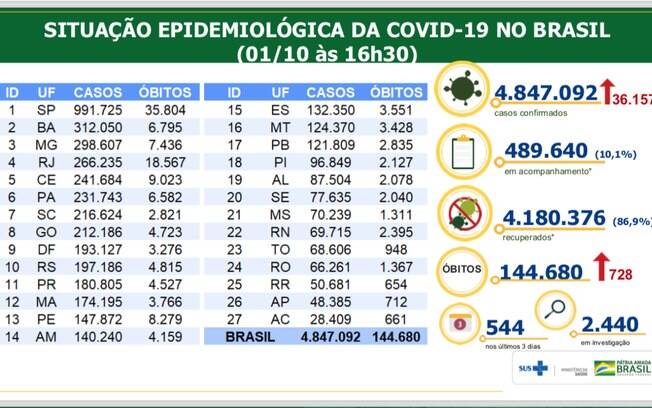 Situação epidemiológica da Covid-19 no Brasil Situação epidemiológica da Covid-19 no Brasil