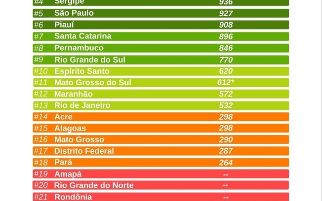 PR, GO, MG, SE e SP lideram em Liberdade para Trabalhar