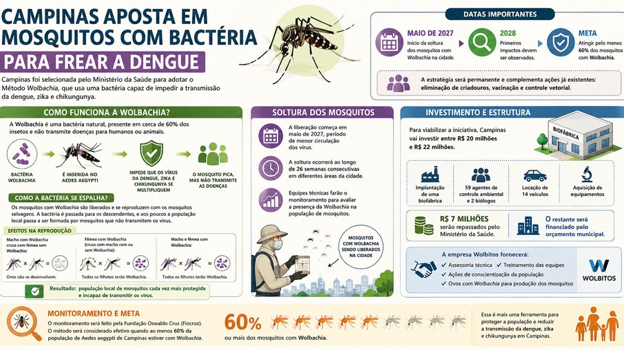 Nova estratégia de combate a Dengue