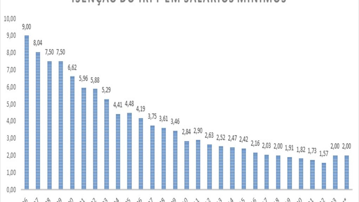 Gráfico da Isenção do IRPF em Salários Mínimos