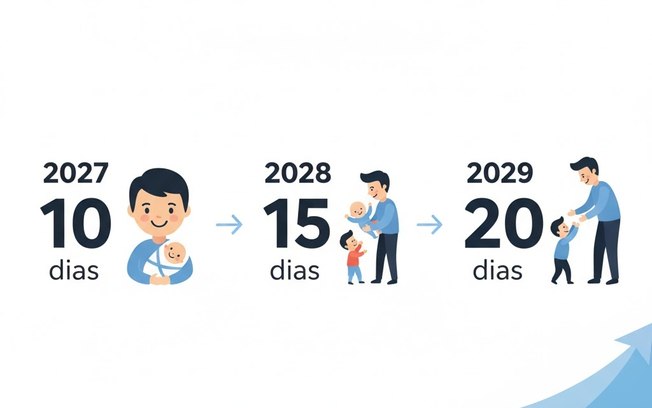 Avanço para a família: Câmara aprova aumento da licença-paternidade para 30 dias Avanço para a família: Câmara aprova aumento da licença-paternidade para 30 dias