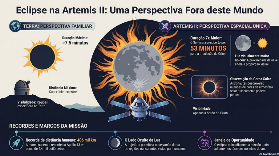 Infográfico: eclipse solar total de 53 minutos