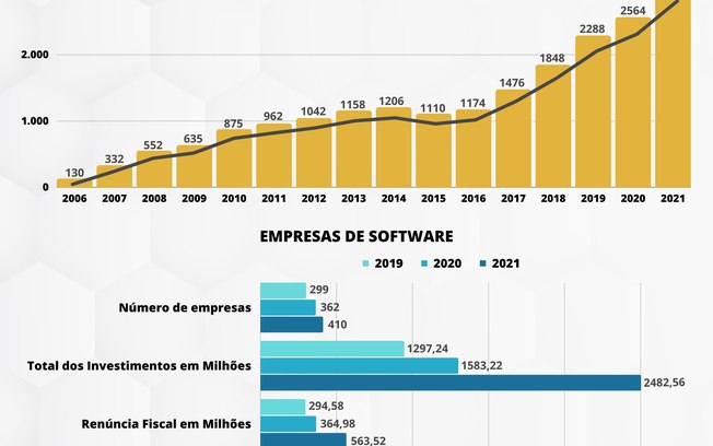 MCTI divulga dados de crescimento da Lei do Bem