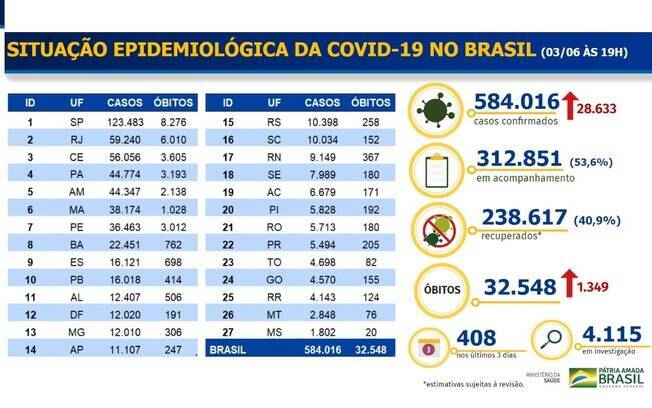 Tabela de dados sobre progressão da Covid-19 no Brasil