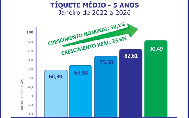 Sistema de consórcios continua em alta no início de 2026