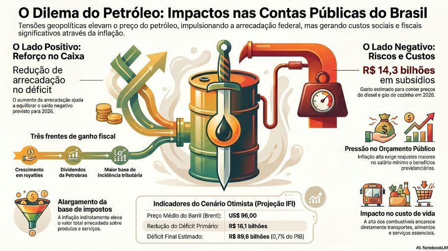 A escalada do preço do barril de petróleo impacta de forma dual no Brasil.