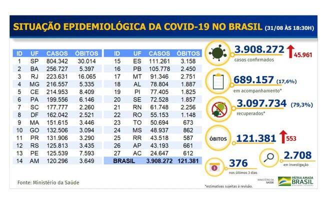 Tabela de mortes e casos confirmados da Covid-19 no Brasil