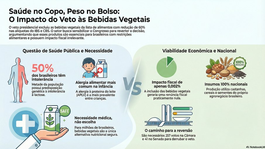 impacto do veto