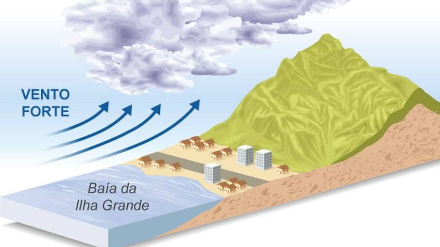 O vento é um dos fatores da forte chuva na Baía da Ilha Grande
