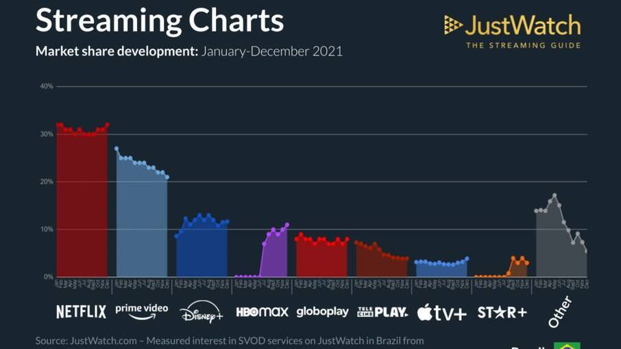 Gráfico mostra crescimento da HBO Max após seu lançamento