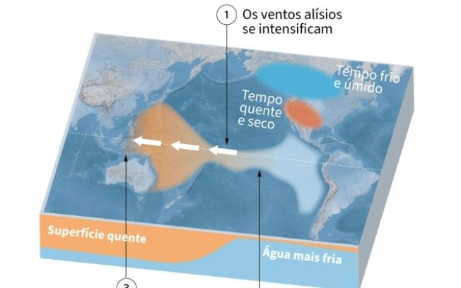 Esquema do fenômeno climático La Niña, que provoca o resfriamento em grande escala do centro e leste do Pacífico Equatorial.