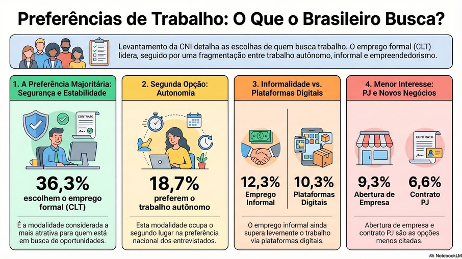 Preferência de Trabalho