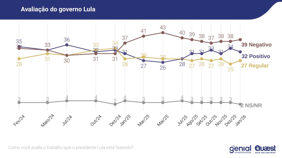 Avaliação do Governo Lula Avaliação do Governo Lula
