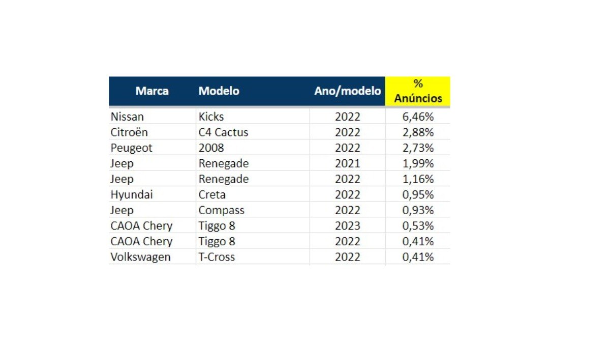 Lista dos 10 SUVs mais anunciados na Mobiauto