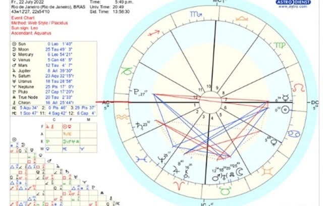 Aprenda a identificar o signo de cada Casa Astrológica no Mapa Astral