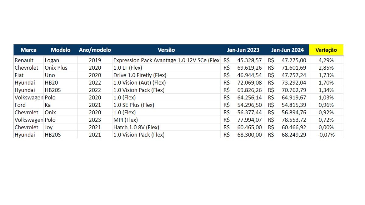 Modelos apresentaram valorização de 2023 para 2024, HB20S foi o primeiro a perder valor