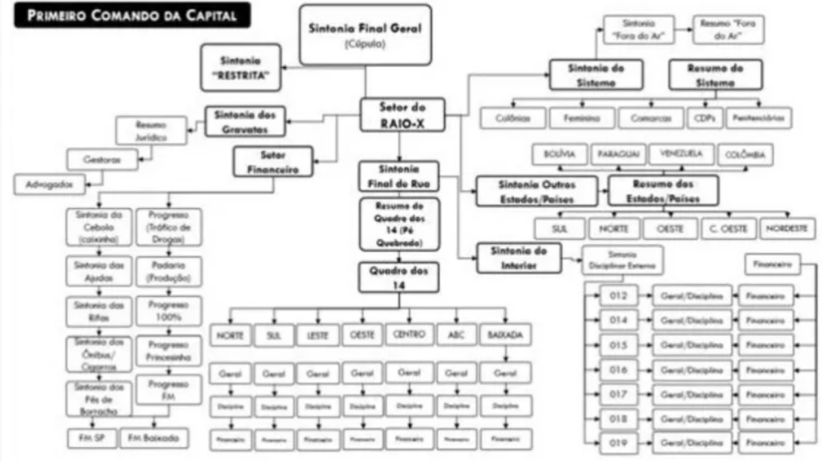 Organograma do PCC, segundo o MP