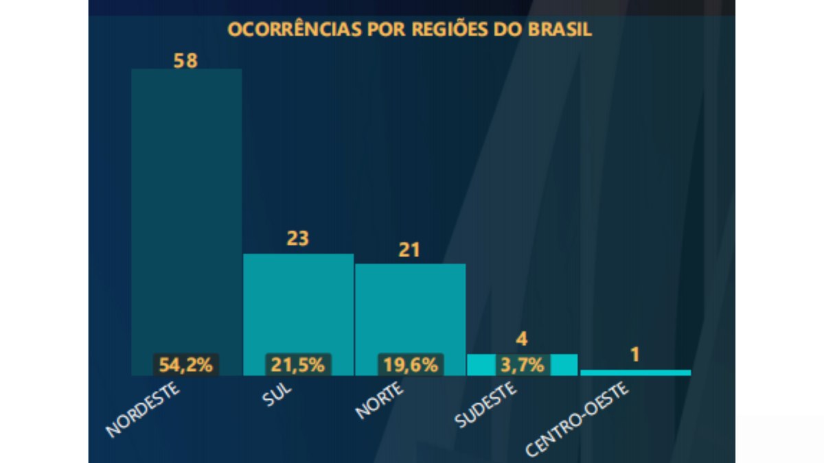 Regiões com mais ocorrências Regiões com mais ocorrências