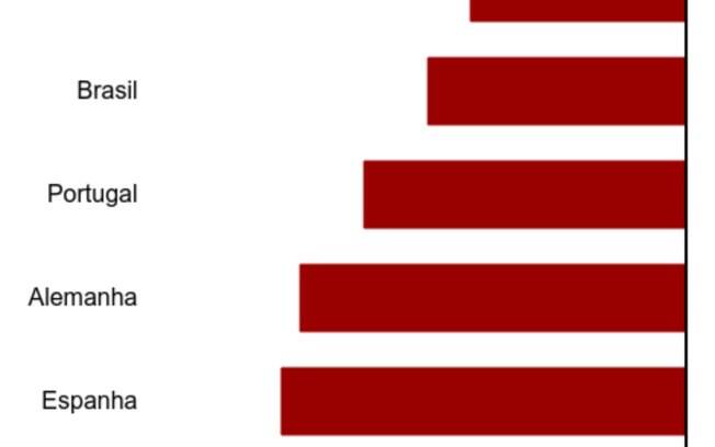 Desempenho da indústria*. Em países selecionados - janeiro a junho/julho de 2020. *Com ajuste sazonal frente a igual período do ano anterior (exceto China). Desempenho da indústria*. Em países selecionados - janeiro a junho/julho de 2020. *Com ajuste sazonal frente a igual período do ano anterior (exceto China).