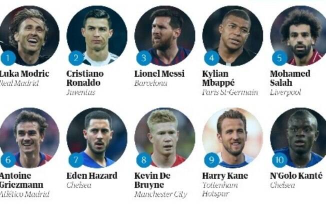 Os 10 melhores jogadores do mundo segundo o The Guardian