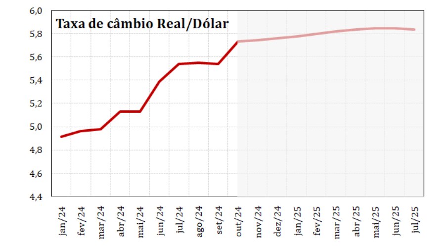 Dados do Banco Central do Brasil para jan-set/24. A área hachurada representa a projeção do modelo