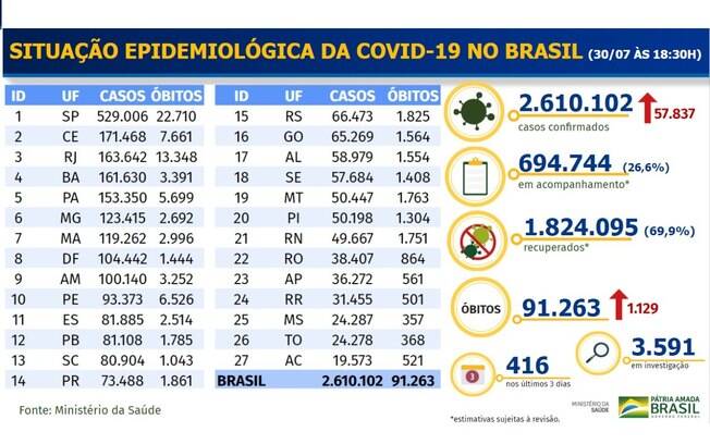 Boletim epidemiológico divulgado pelo Ministério da Saúde Boletim epidemiológico divulgado pelo Ministério da Saúde
