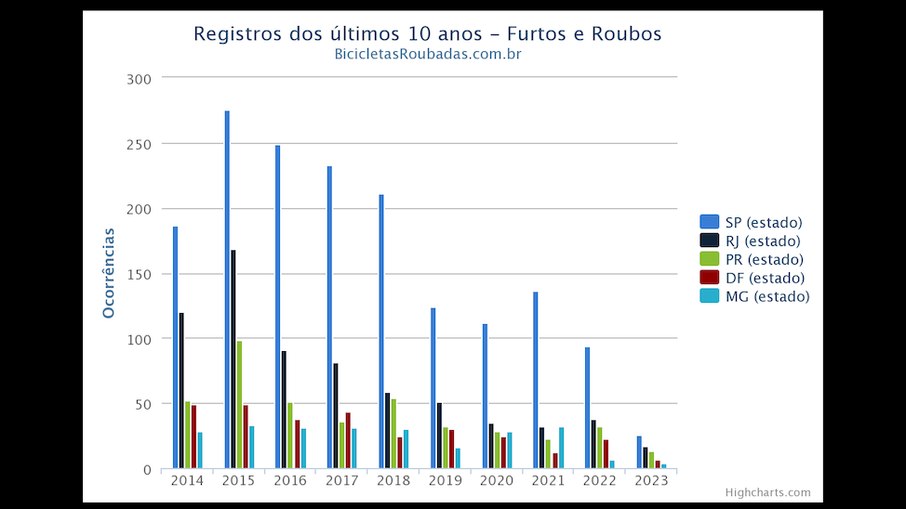 Bicicletas roubadas nos últimos 10 anos, segundo o site Bicicletas Roubadas