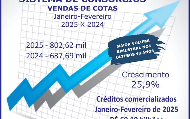 Consórcio fecha bimestre com forte alta nos negócios