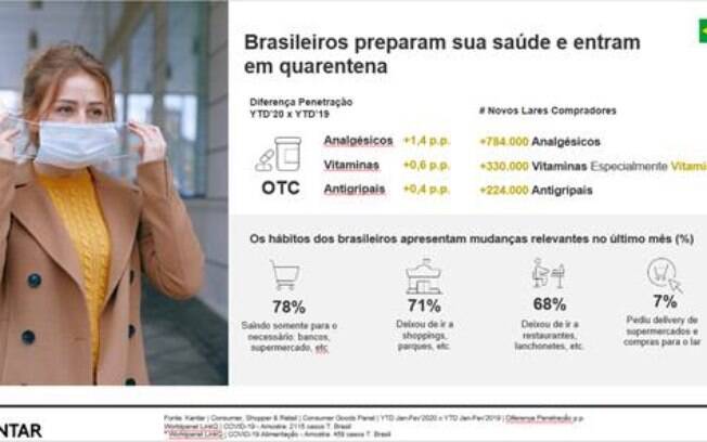 Pesquisa da Kantar sobre hábitos de consumo do brasileiro