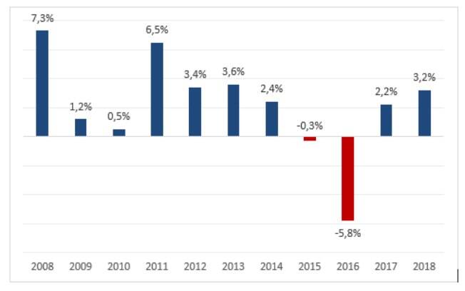 Dados de 2018 confirmam recuperação do setor e oferecem boa perspectiva para as próximas datas comemorativas.